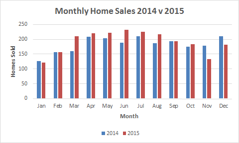 Flagler County and Palm Coast Monthly Home Sales 2014 v 2015